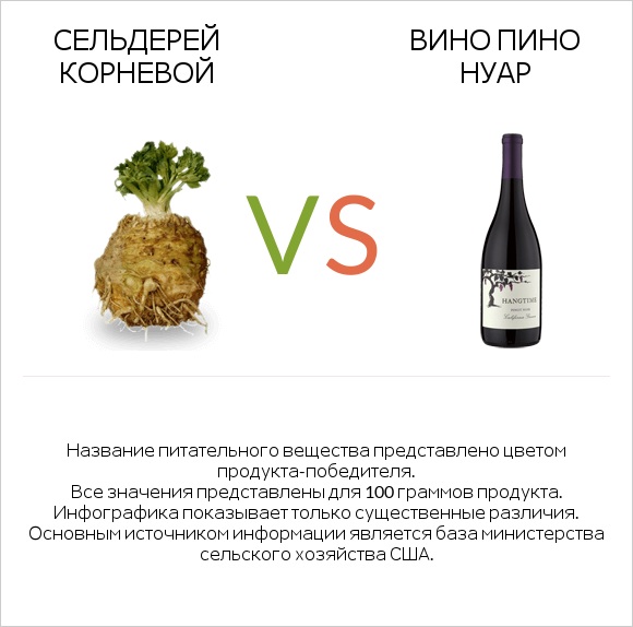 Сельдерей корневой vs Pinot noir infographic