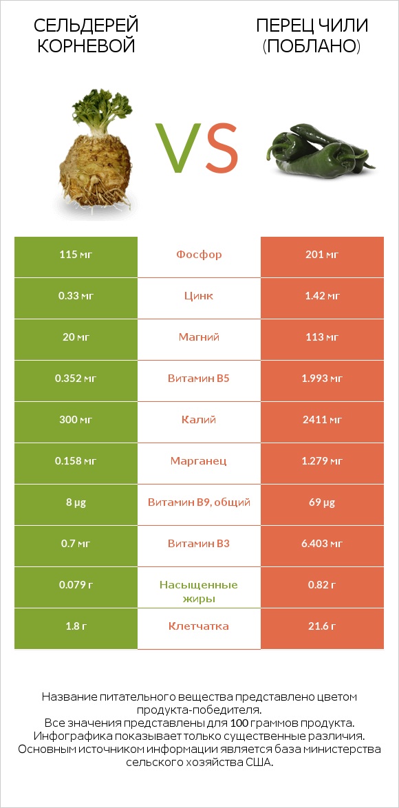 Сельдерей корневой vs Перец чили (поблано)  infographic