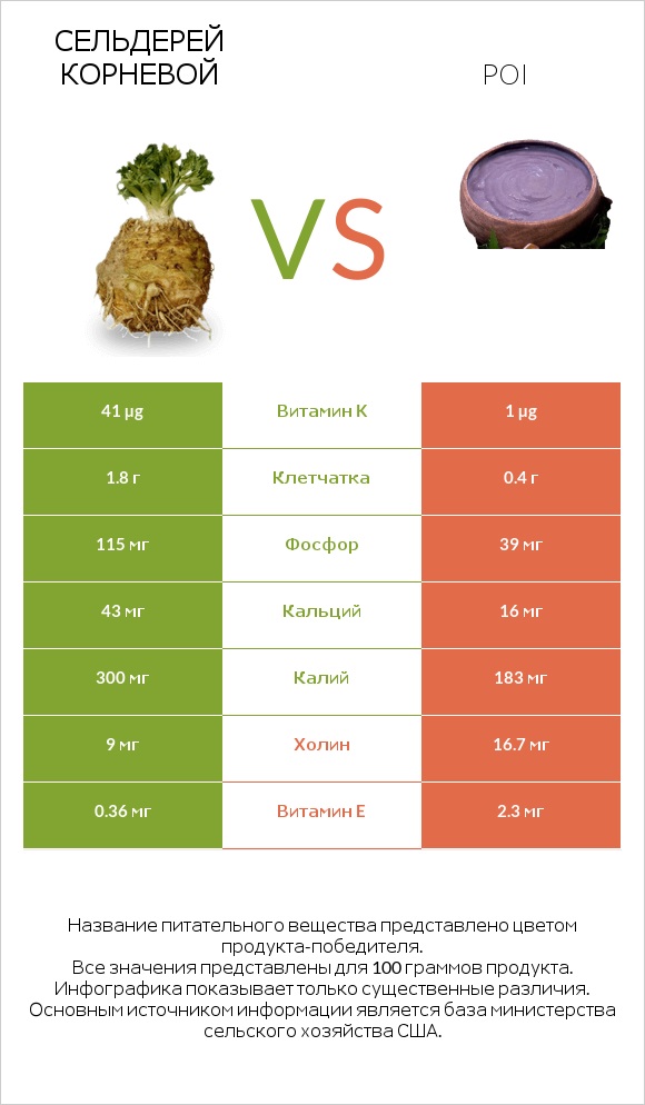 Сельдерей корневой vs Poi infographic