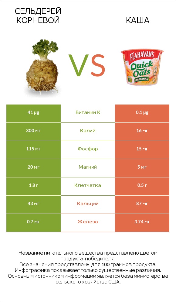 Сельдерей корневой vs Каша infographic