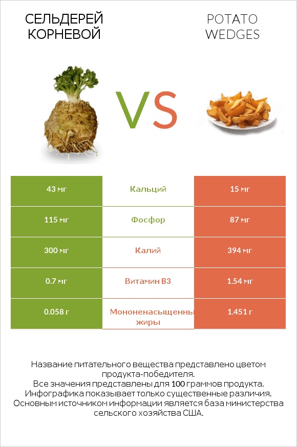 Сельдерей корневой vs Potato wedges infographic