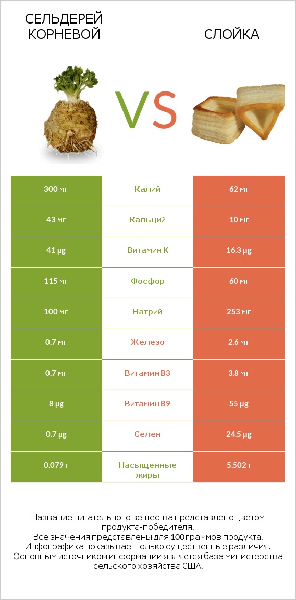 Сельдерей корневой vs Слойка infographic