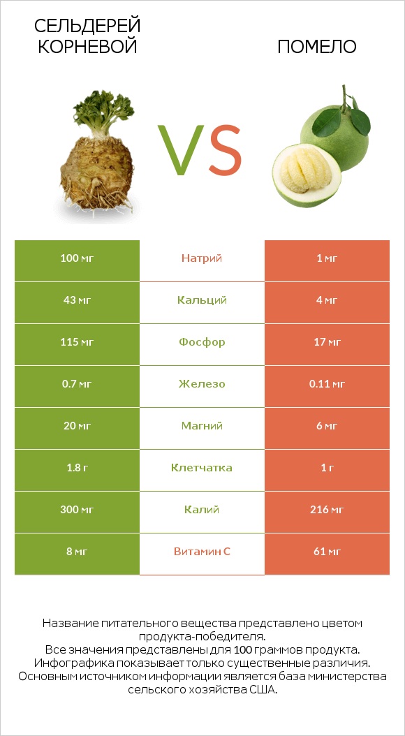 Сельдерей корневой vs Помело infographic