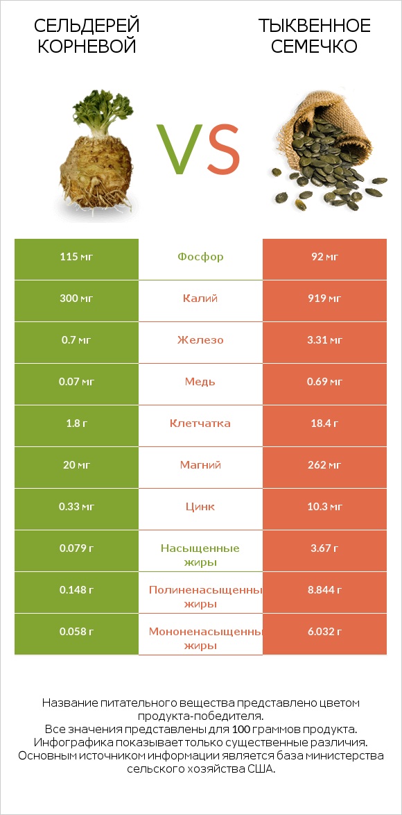 Сельдерей корневой vs Тыквенное семечко infographic