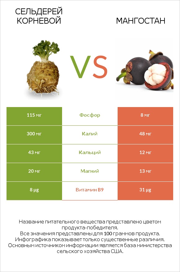 Сельдерей корневой vs Мангостан infographic