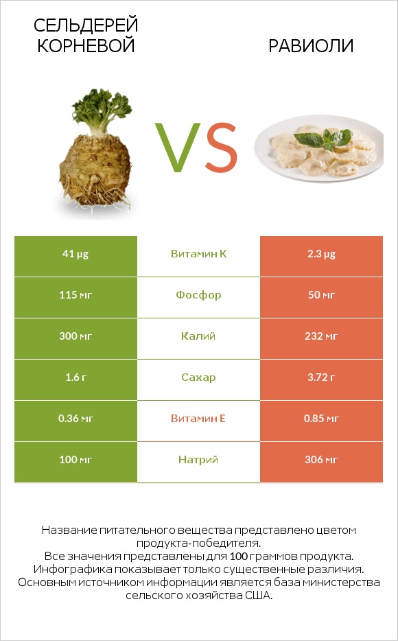 Сельдерей корневой vs Равиоли infographic