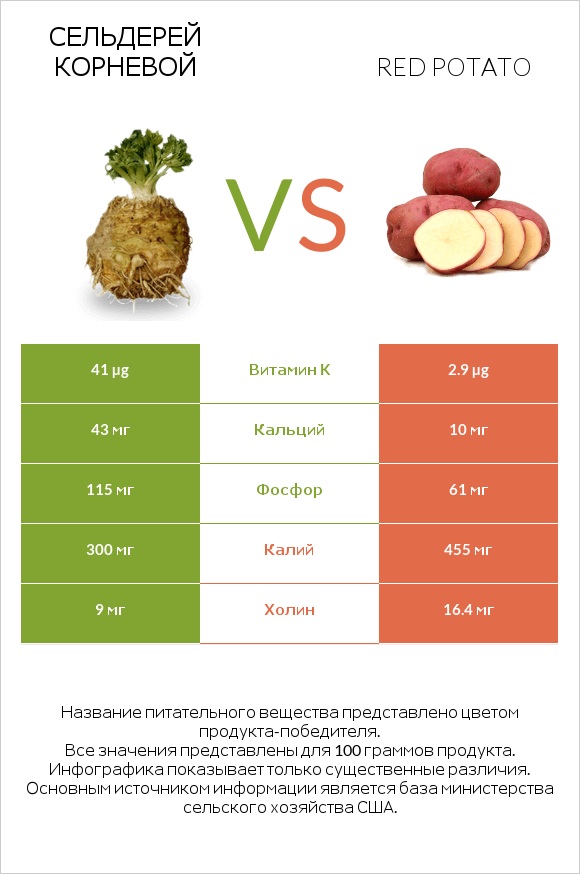 Сельдерей корневой vs Red potato infographic