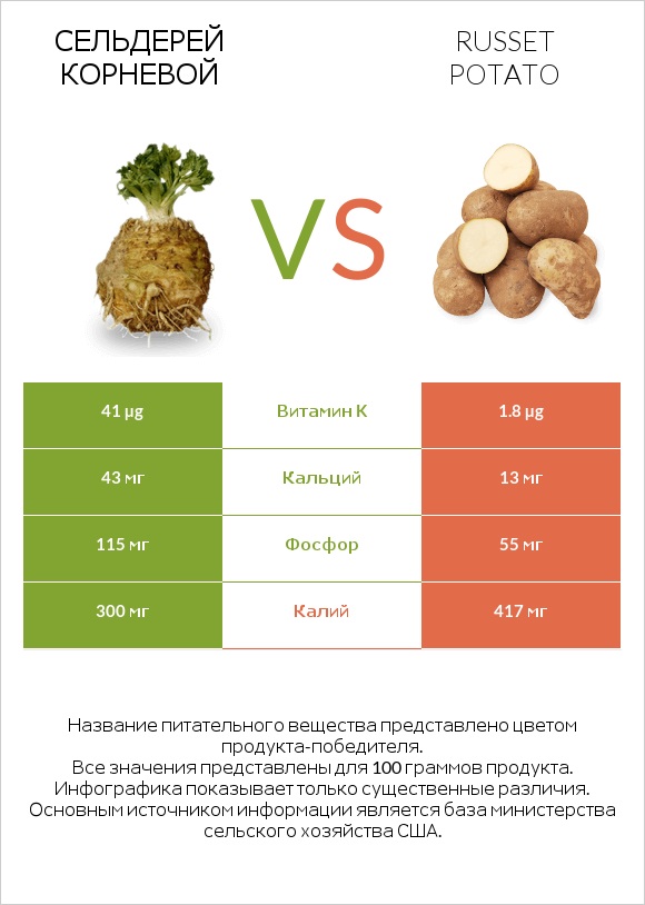 Сельдерей корневой vs Картофель (сорт Рассет) infographic