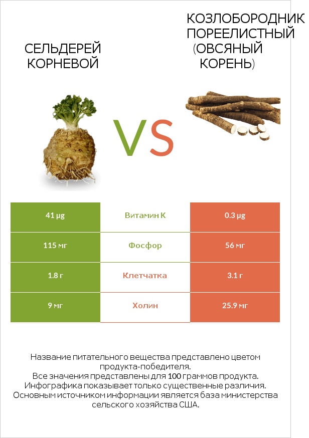 Сельдерей корневой vs Козлобородник пореелистный (Овсяный корень) infographic