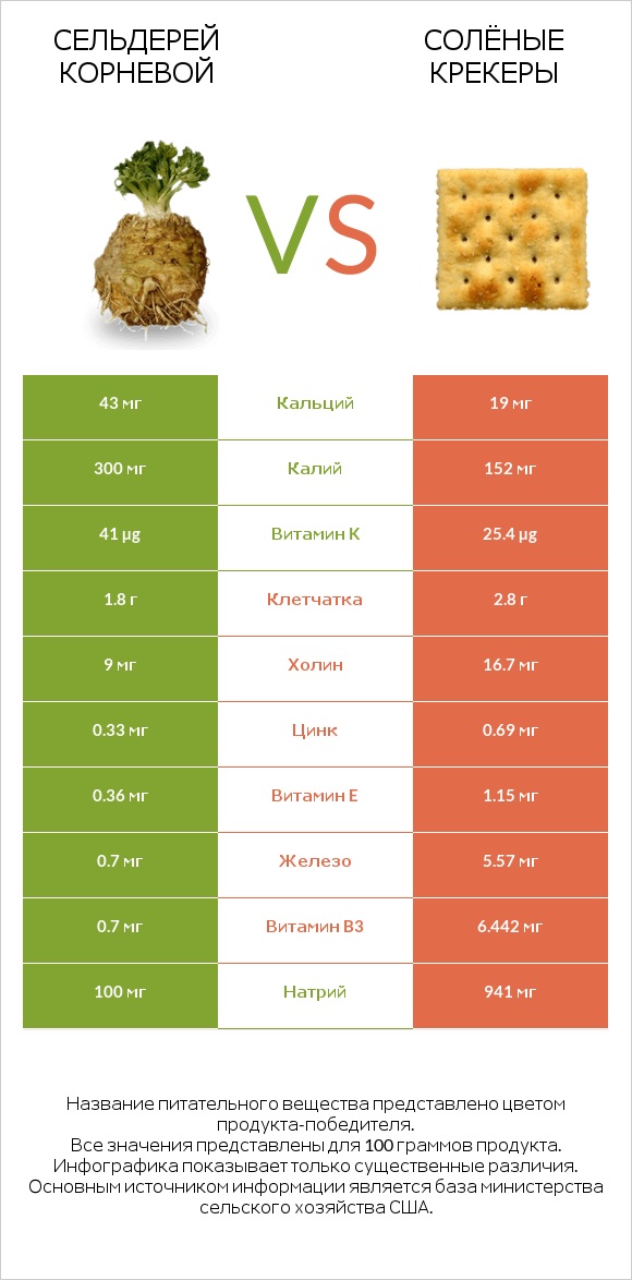 Сельдерей корневой vs Солёные крекеры infographic