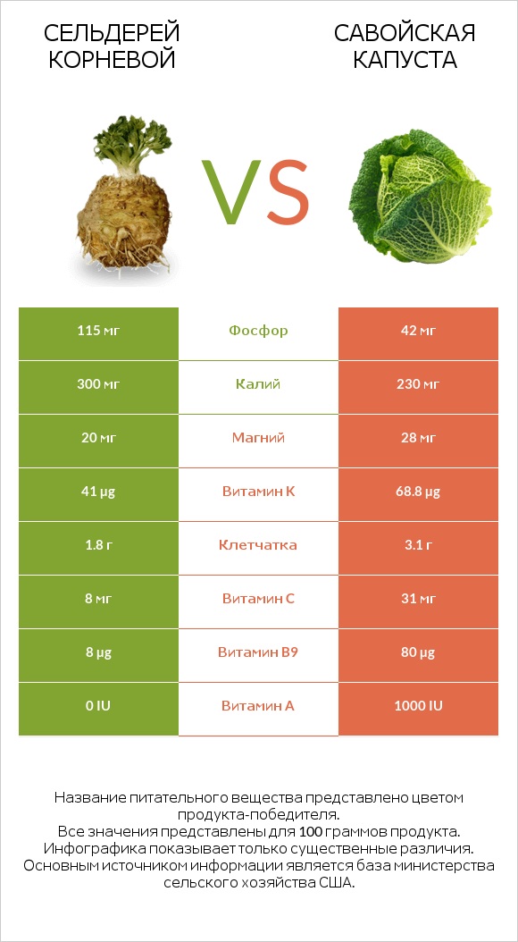 Сельдерей корневой vs Савойская капуста infographic