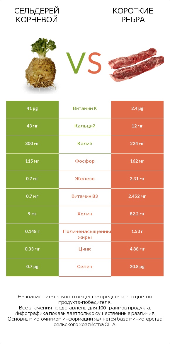Сельдерей корневой vs Короткие ребра infographic