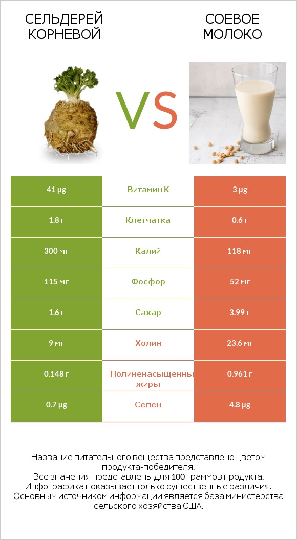 Сельдерей корневой vs Соевое молоко infographic