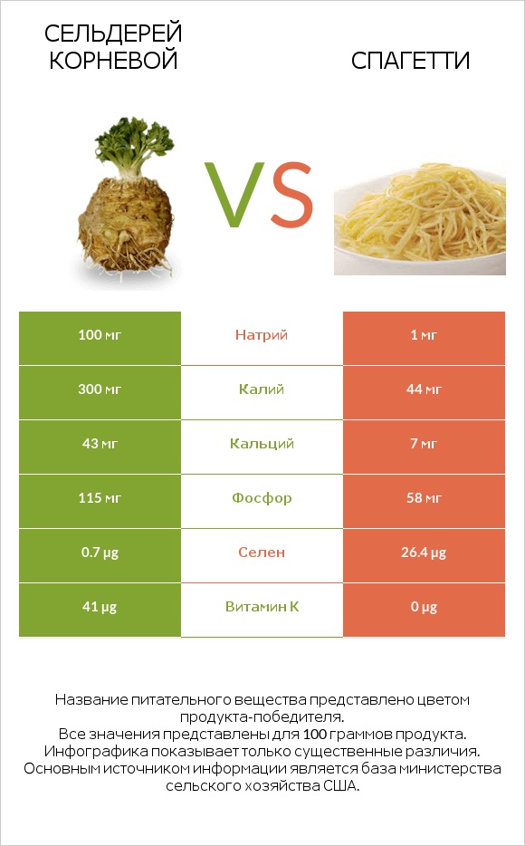 Сельдерей корневой vs Спагетти infographic