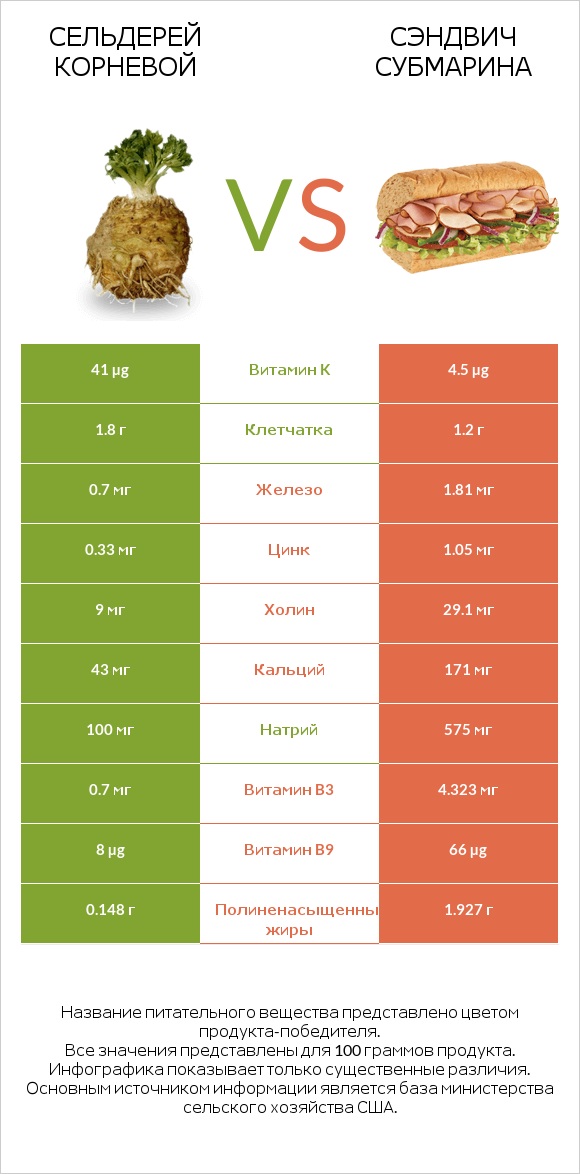 Сельдерей корневой vs Сэндвич Субмарина infographic