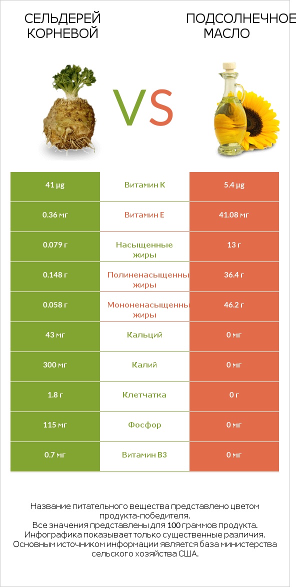 Сельдерей корневой vs Подсолнечное масло infographic