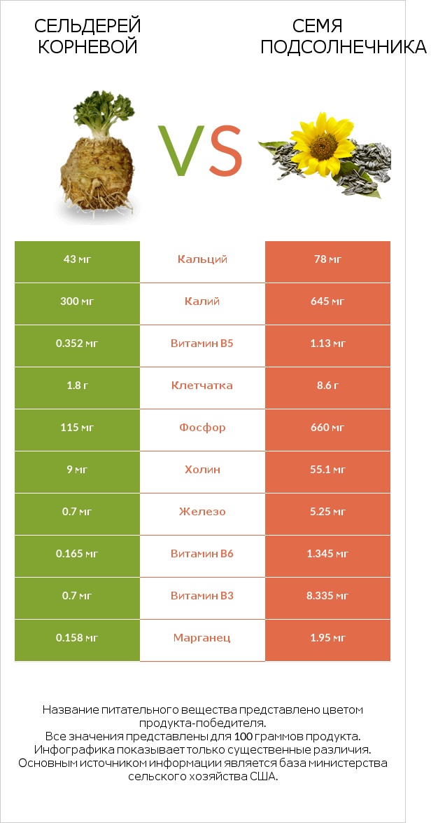 Сельдерей корневой vs Семя подсолнечника infographic