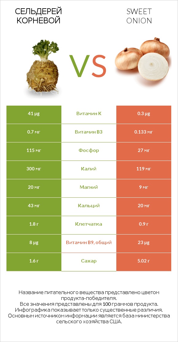 Сельдерей корневой vs Sweet onion infographic
