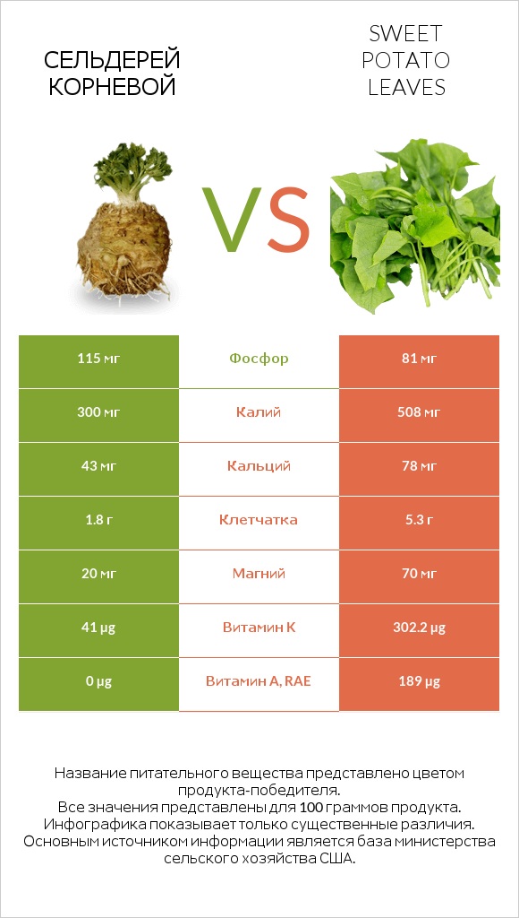 Сельдерей корневой vs Sweet potato leaves infographic