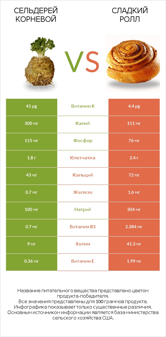 Сельдерей корневой vs Сладкий ролл infographic