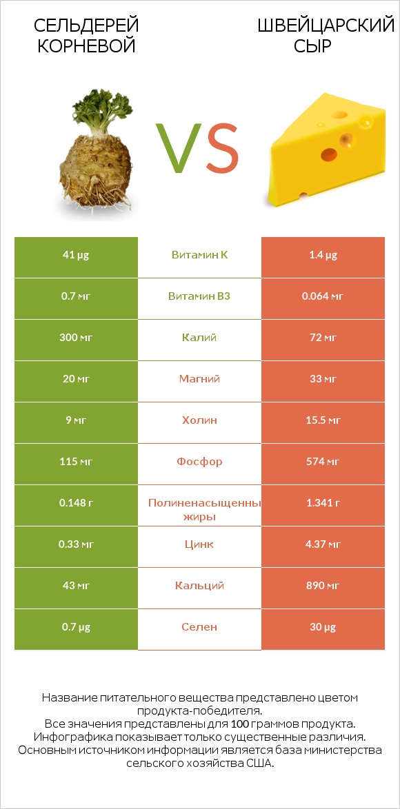 Сельдерей корневой vs Швейцарский сыр infographic