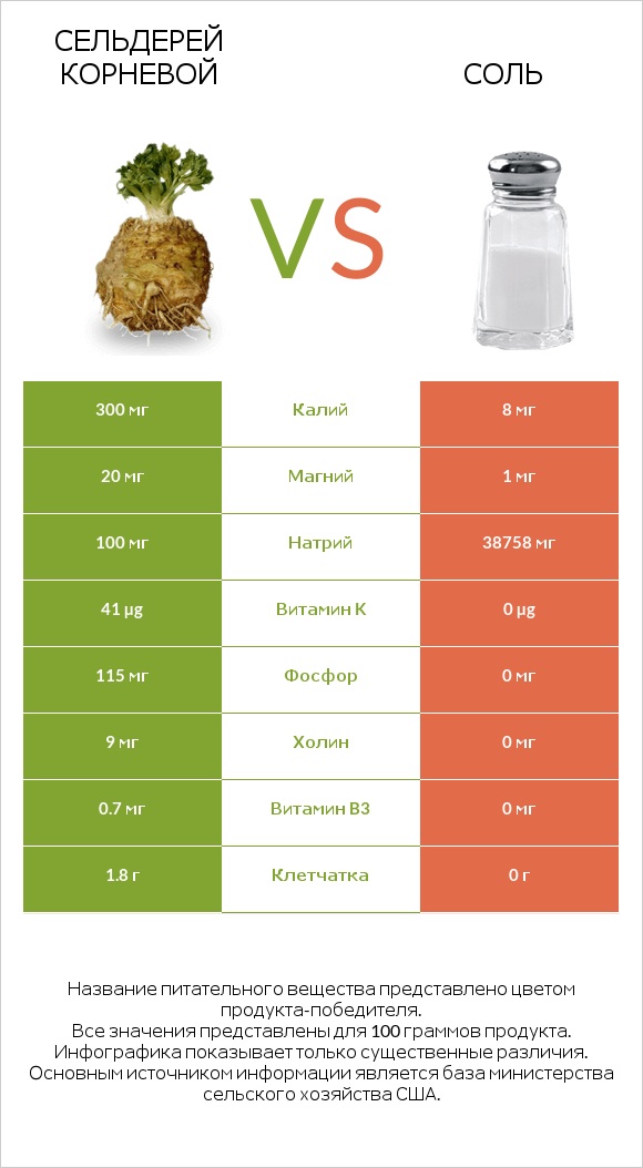 Сельдерей корневой vs Соль infographic