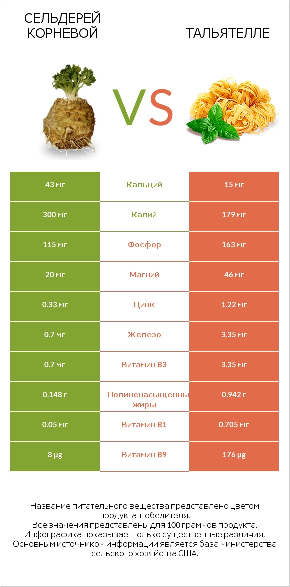 Сельдерей корневой vs Тальятелле infographic