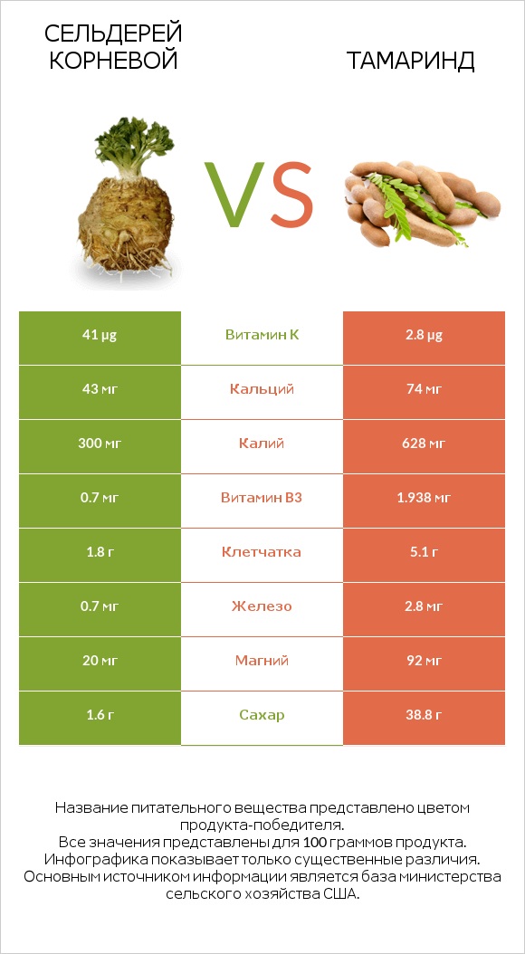 Сельдерей корневой vs Тамаринд infographic