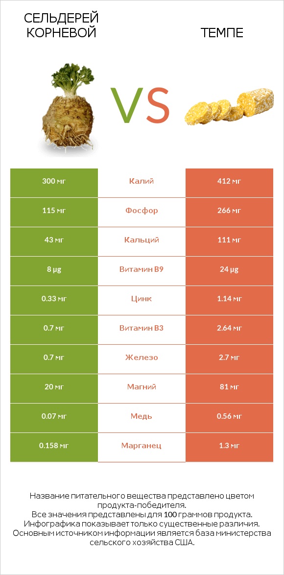 Сельдерей корневой vs Темпе infographic