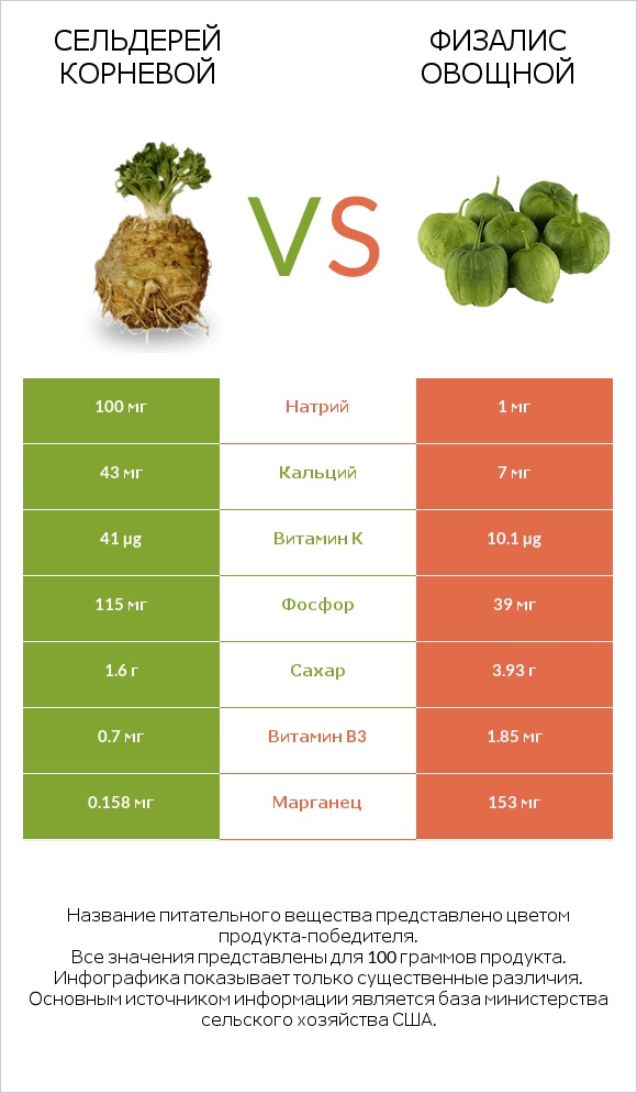 Сельдерей корневой vs Физалис овощной infographic