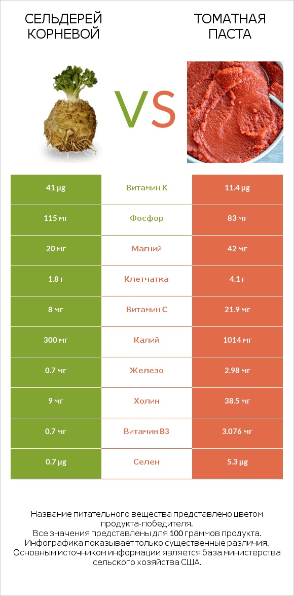 Сельдерей корневой vs Томатная паста infographic