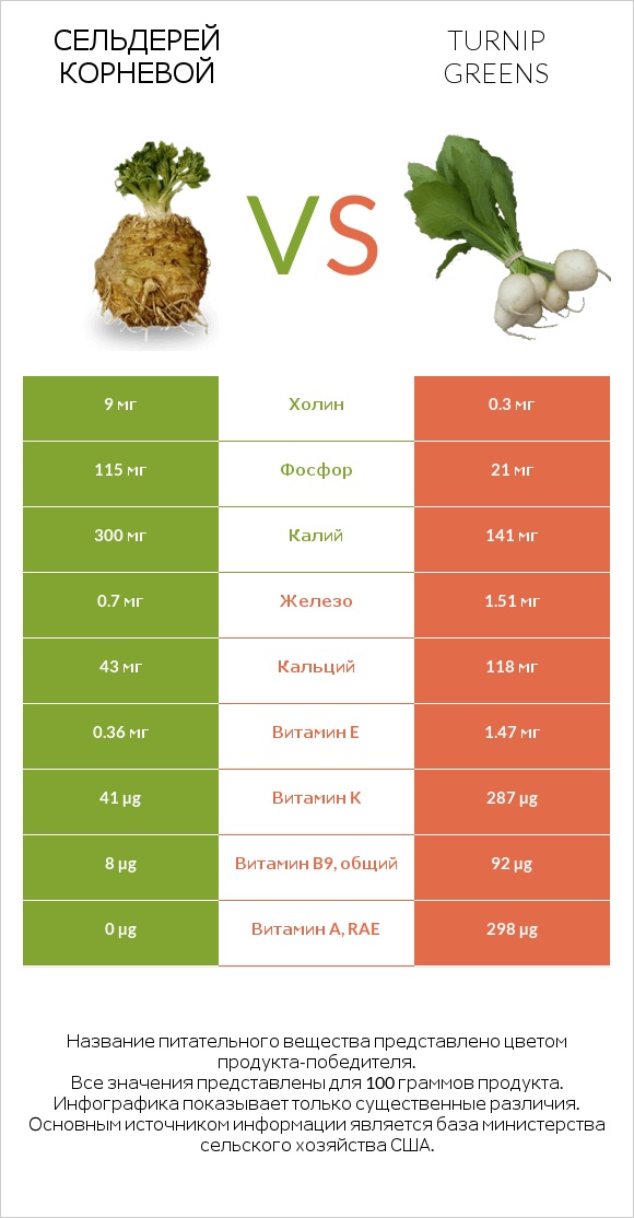Сельдерей корневой vs Turnip greens infographic