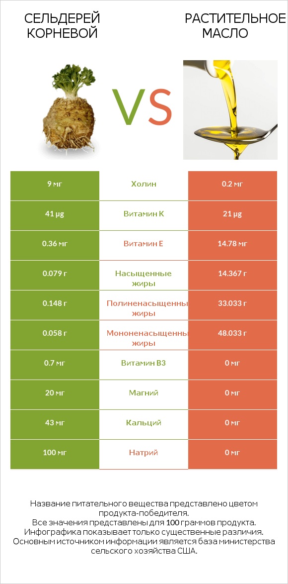 Сельдерей корневой vs Растительное масло infographic