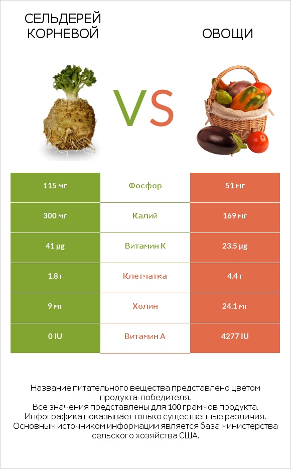 Сельдерей корневой vs Овощи infographic