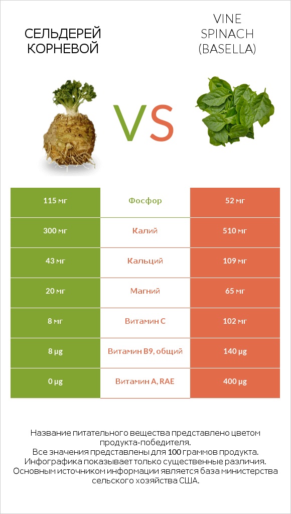 Сельдерей корневой vs Vine spinach (basella) infographic