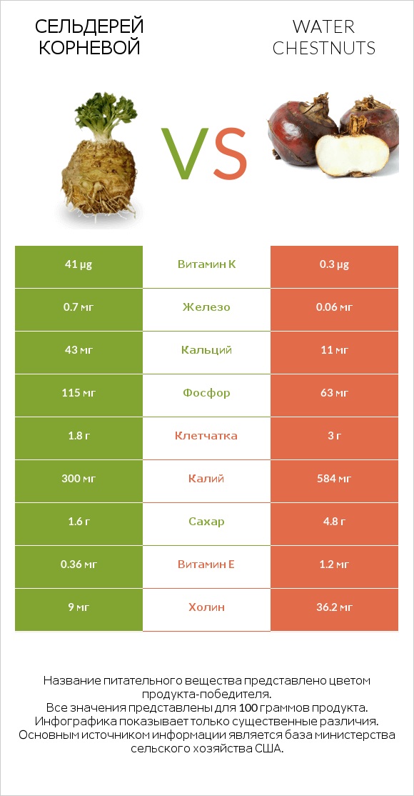 Сельдерей корневой vs Water chestnuts infographic