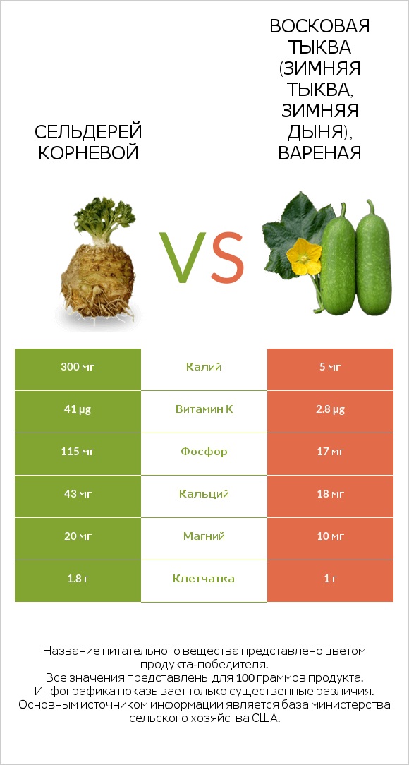 Сельдерей корневой vs Восковая тыква (зимняя тыква, зимняя дыня), вареная infographic