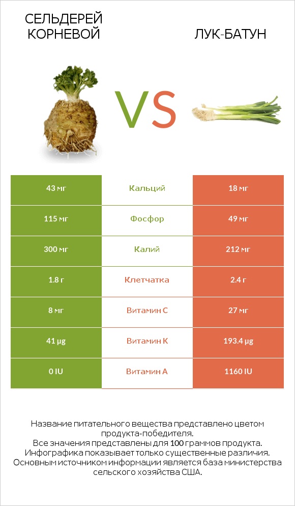 Сельдерей корневой vs Лук-батун infographic