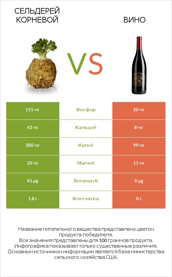 Сельдерей корневой vs Вино infographic