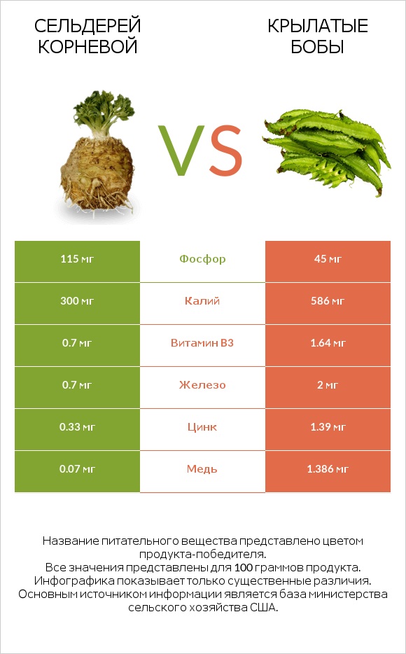 Сельдерей корневой vs Крылатые бобы infographic