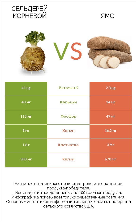 Сельдерей корневой vs Ямс infographic