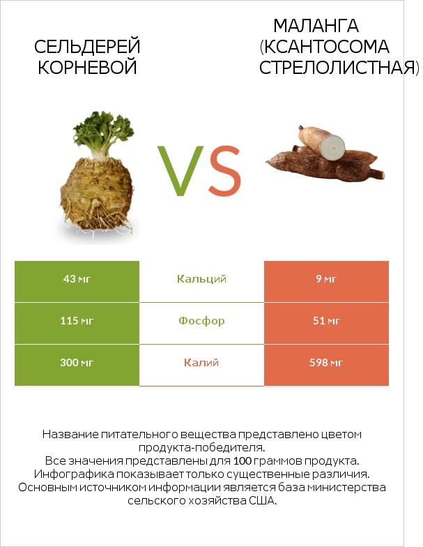 Сельдерей корневой vs Yautia infographic