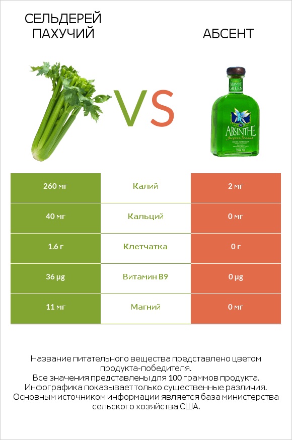 Сельдерей пахучий vs Абсент infographic