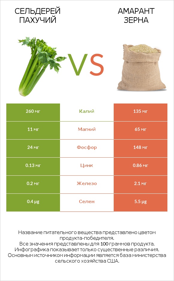 Сельдерей пахучий vs Амарант зерна infographic
