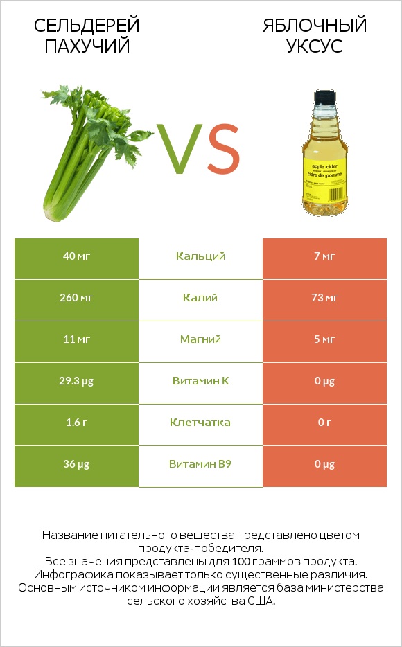 Сельдерей пахучий vs Яблочный уксус infographic