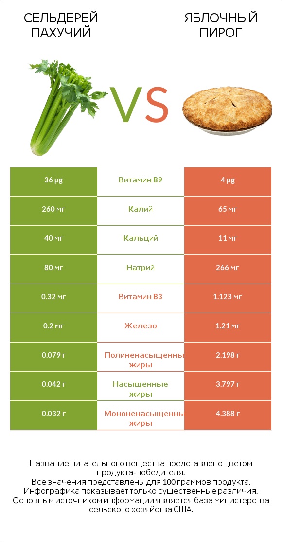 Сельдерей пахучий vs Яблочный пирог infographic