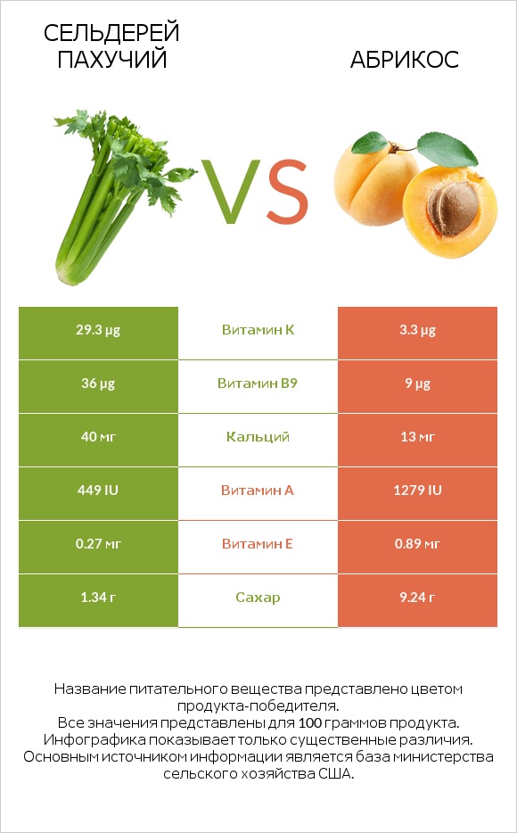 Сельдерей пахучий vs Абрикос infographic