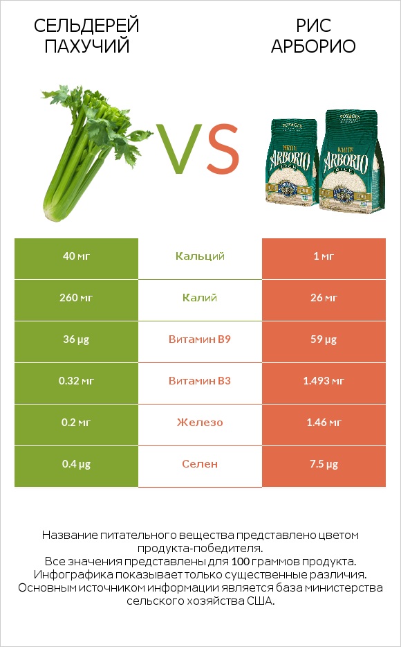 Сельдерей пахучий vs Рис арборио infographic