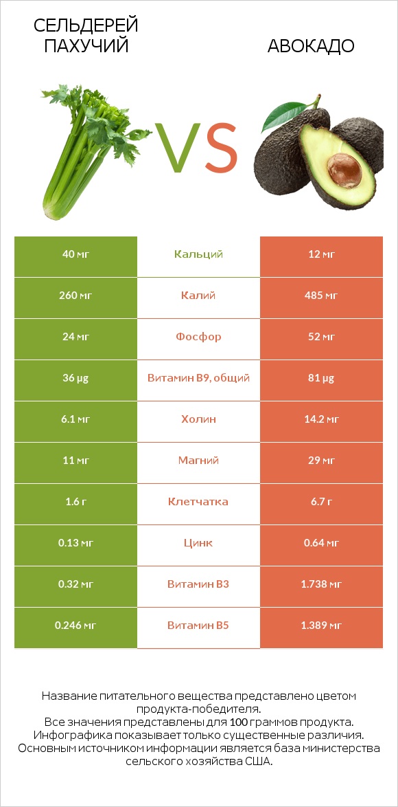 Сельдерей пахучий vs Авокадо infographic