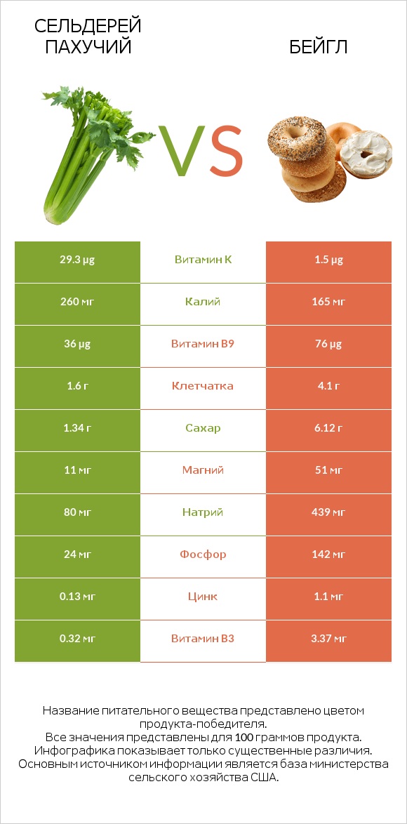 Сельдерей пахучий vs Бейгл infographic
